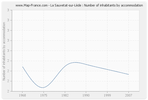 La Sauvetat-sur-Lède : Number of inhabitants by accommodation